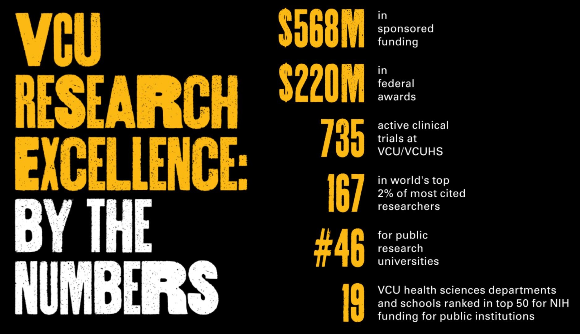 VCU research excellence by the numbers: $568M in sponsored funding, $220M in federal awards, 735 active clinical trials at VCU/VCUHS, 167 in world's top 2% of most cited researchers, $46 for public research universities, 19 VCU health sciences departments and schools ranked in top 50 for NIH funding for public institutions