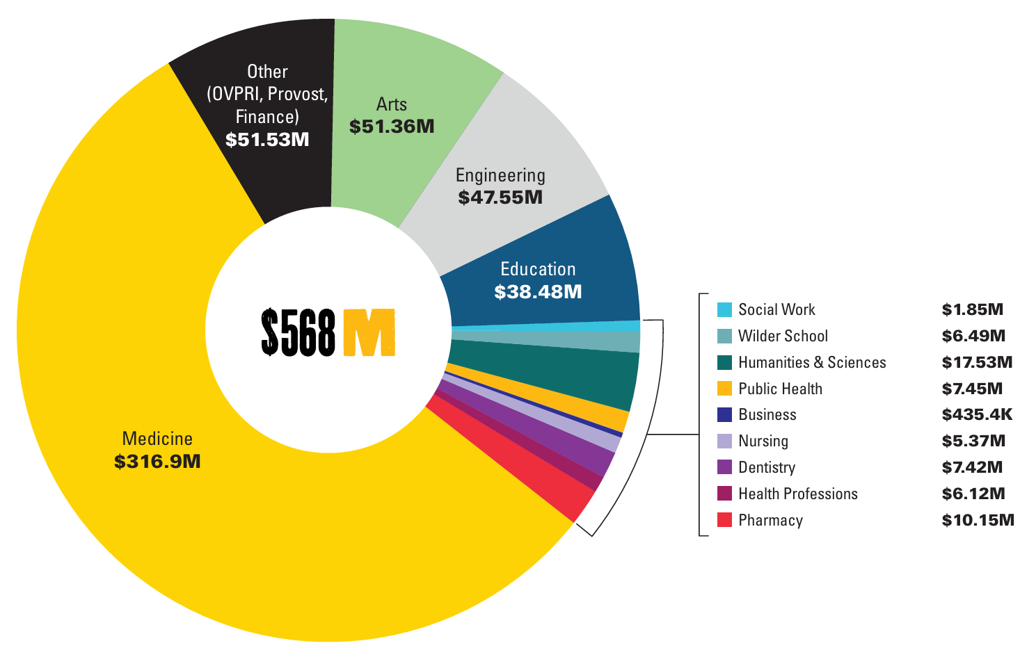 Donut chart showing $568M in total funding. SOM is the largest share ($316.9M), followed by Other (OVPRI, Provost, Fin) ($51.53M), A&S ($51.36M), ENGR ($47.55M), and EDU ($38.48M). Smaller amounts include H&S ($17.53M), SOP ($10.15M), SPH ($7.45M), SOD ($7.42M), Wilder ($6.49M), SHP ($6.12M), SON ($5.37M), SSW ($1.85M), and BUS ($435.4K).