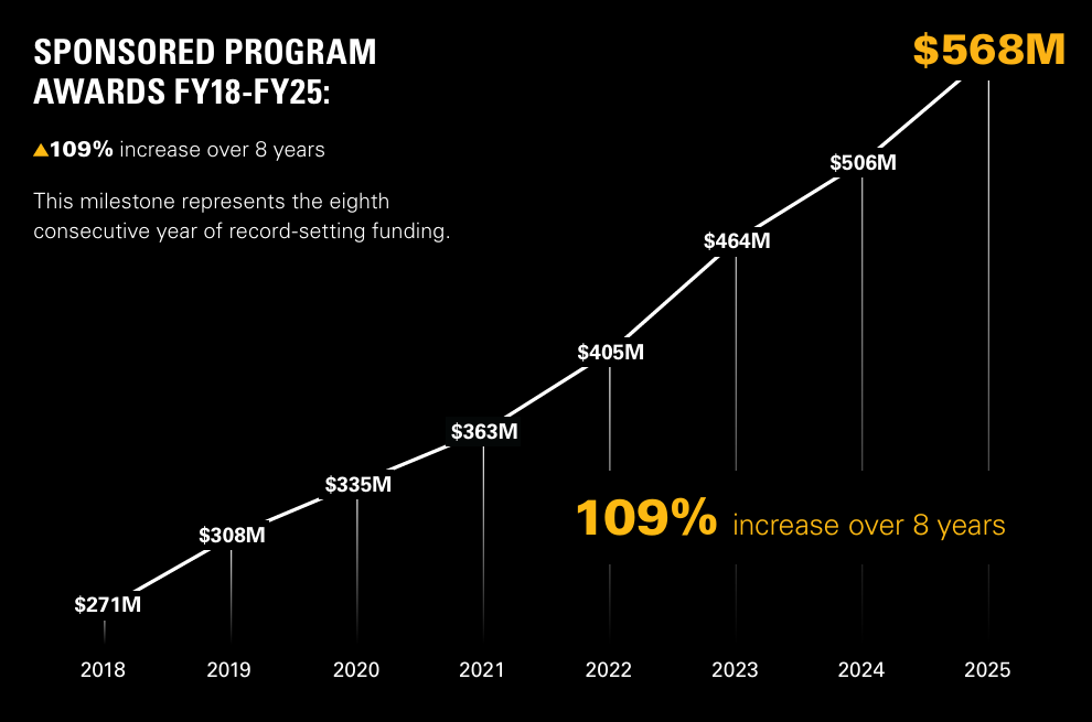 Line chart titled “Sponsored Program Awards FY18–FY25” showing growth from $271M in 2018 to $568M in 2025, a 109% increase over 8 years and the 8th consecutive year of record funding. Intermediate totals: $308M (2019), $335M (2020), $363M (2021), $405M (2022), $464M (2023), and $506M (2024).