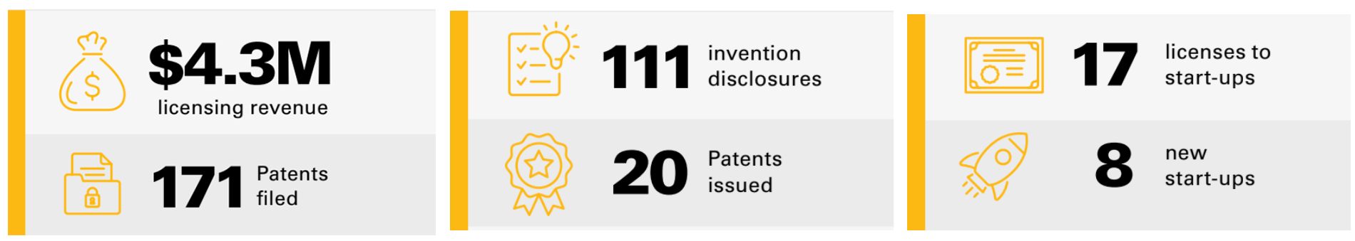 Graphic highlighting TechTransfer and Ventures metrics: $4.3 million in licensing revenue; 171 patents filed; 111 invention disclosures; 20 patents issued; 17 licenses to start-ups; and 8 new start-ups.